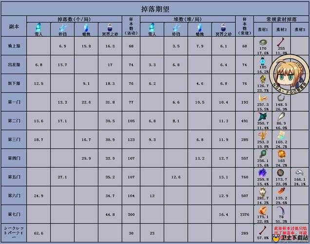 FGO圣诞三期及主线本第六节配置详情与掉落物品一览表